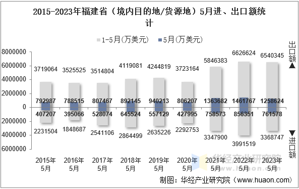2015-2023年福建省（境内目的地/货源地）5月进、出口额统计