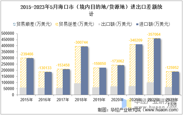 2015-2023年5月海口市（境内目的地/货源地）进出口差额统计