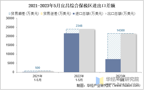 2021-2023年5月宜昌综合保税区进出口差额
