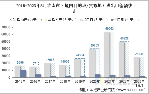 2015-2023年5月淮南市（境内目的地/货源地）进出口差额统计