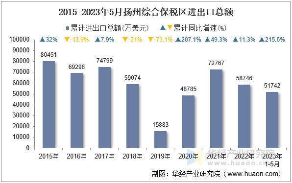 2015-2023年5月扬州综合保税区进出口总额
