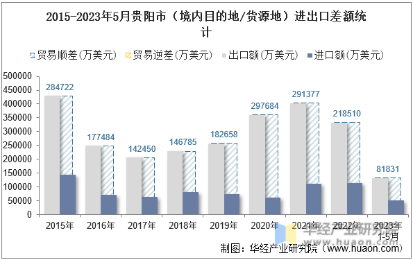 2015-2023年5月贵阳市（境内目的地/货源地）进出口差额统计
