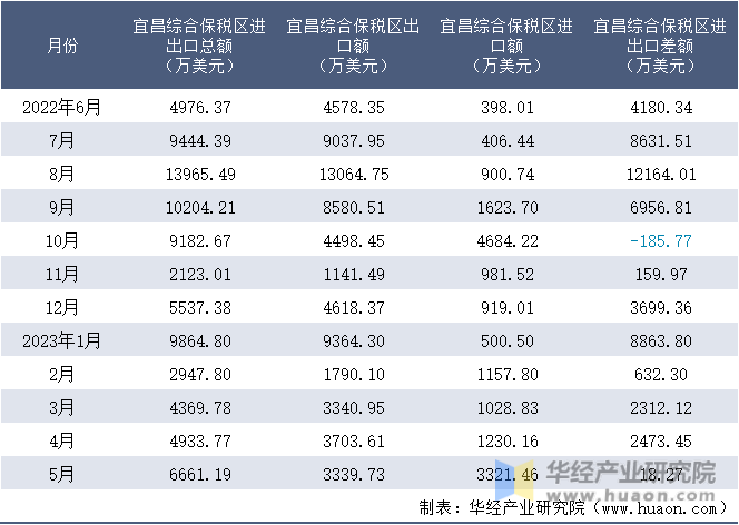 2022-2023年5月宜昌综合保税区进出口额月度情况统计表