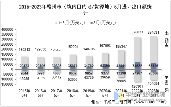 2015-2023年赣州市（境内目的地/货源地）5月进、出口额统计