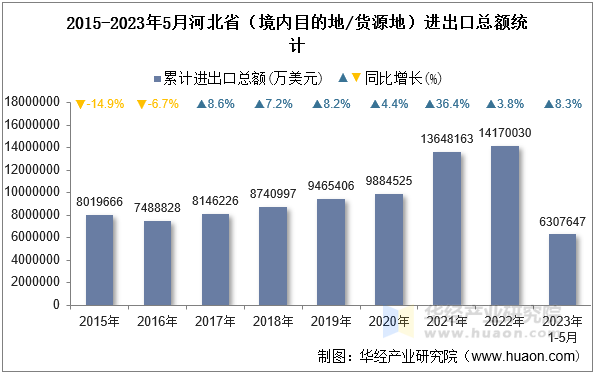 2015-2023年5月河北省（境内目的地/货源地）进出口总额统计