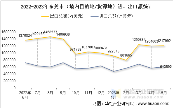 2022-2023年东莞市（境内目的地/货源地）进、出口额统计