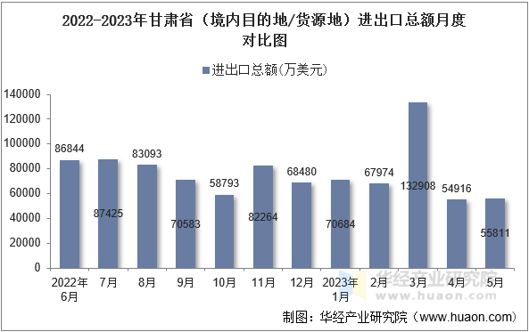 2022-2023年甘肃省（境内目的地/货源地）进出口总额月度对比图