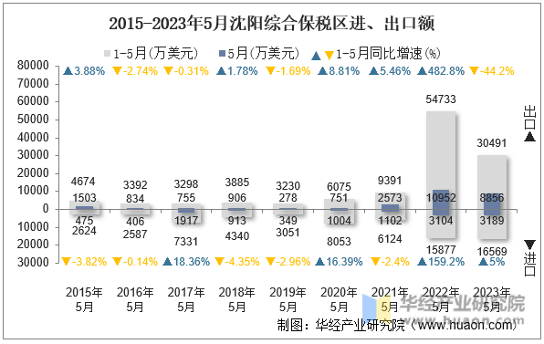 2015-2023年5月沈阳综合保税区进、出口额