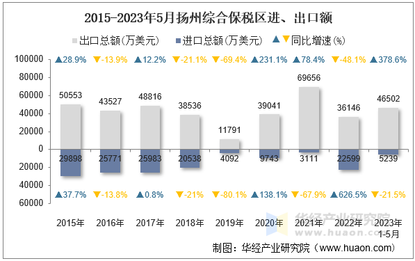 2015-2023年5月扬州综合保税区进、出口额
