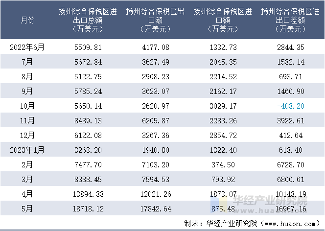 2022-2023年5月扬州综合保税区进出口额月度情况统计表