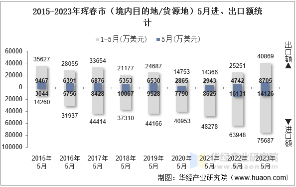 2015-2023年珲春市（境内目的地/货源地）5月进、出口额统计
