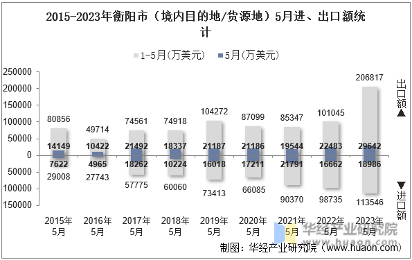 2015-2023年衡阳市（境内目的地/货源地）5月进、出口额统计