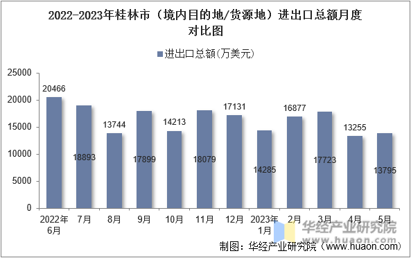 2022-2023年桂林市（境内目的地/货源地）进出口总额月度对比图