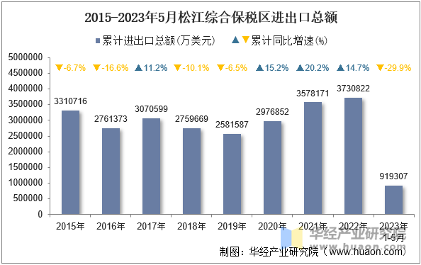 2015-2023年5月松江综合保税区进出口总额