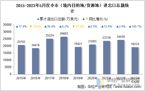 2015-2023年5月汉中市（境内目的地/货源地）进出口总额统计