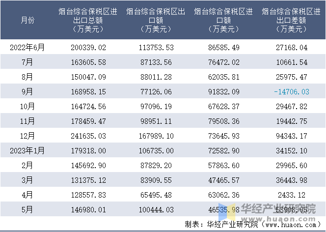 2022-2023年5月烟台综合保税区进出口额月度情况统计表