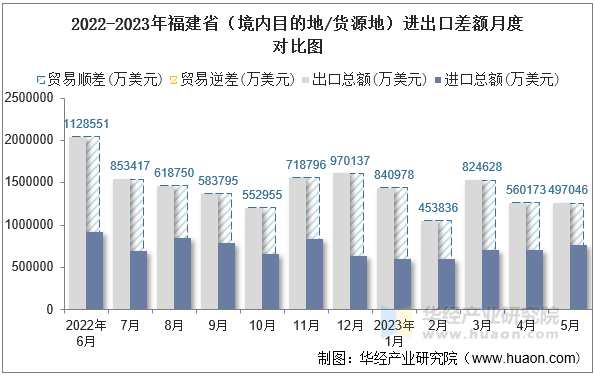 2022-2023年福建省（境内目的地/货源地）进出口差额月度对比图