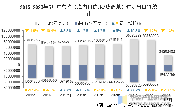 2015-2023年5月广东省（境内目的地/货源地）进、出口额统计