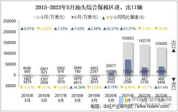 2015-2023年5月汕头综合保税区进、出口额