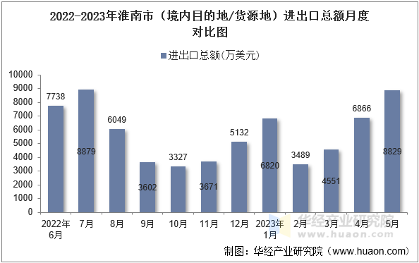 2022-2023年淮南市（境内目的地/货源地）进出口总额月度对比图