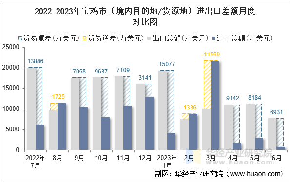 2022-2023年宝鸡市（境内目的地/货源地）进出口差额月度对比图
