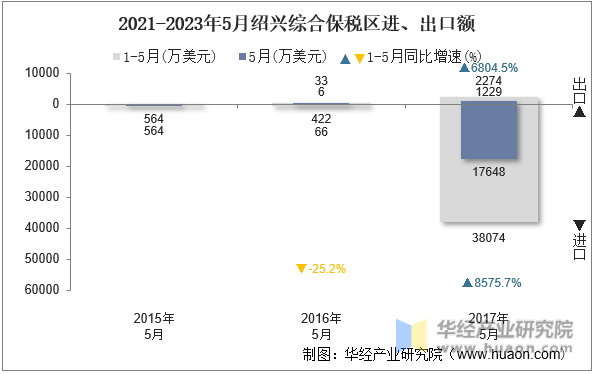 2021-2023年5月绍兴综合保税区进、出口额