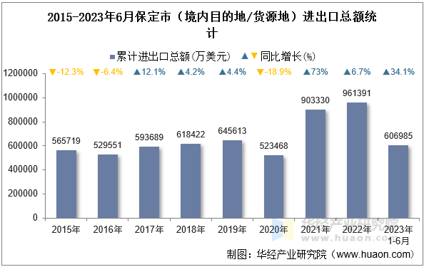 2015-2023年6月保定市（境内目的地/货源地）进出口总额统计