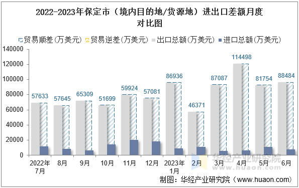 2022-2023年保定市（境内目的地/货源地）进出口差额月度对比图