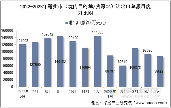 2022-2023年赣州市（境内目的地/货源地）进出口总额月度对比图