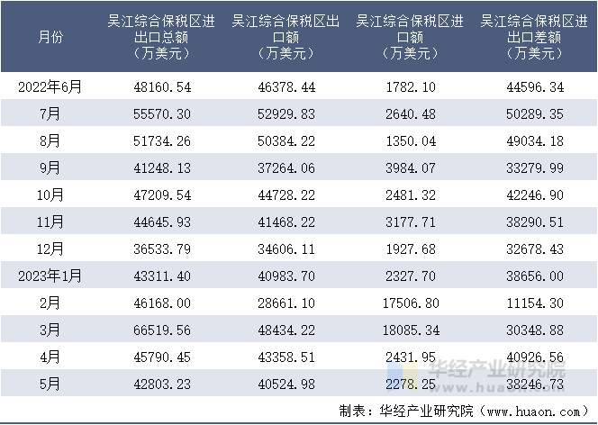 2022-2023年5月吴江综合保税区进出口额月度情况统计表