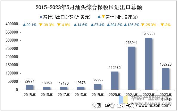 2015-2023年5月汕头综合保税区进出口总额