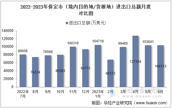 2022-2023年保定市（境内目的地/货源地）进出口总额月度对比图