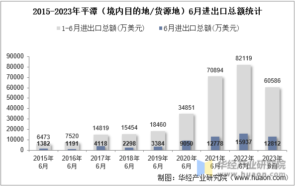 2015-2023年平潭（境内目的地/货源地）6月进出口总额统计