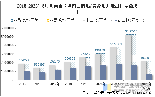 2015-2023年5月湖南省（境内目的地/货源地）进出口差额统计