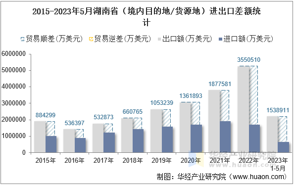 2015-2023年5月湖南省（境内目的地/货源地）进出口差额统计