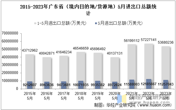 2015-2023年广东省（境内目的地/货源地）5月进出口总额统计