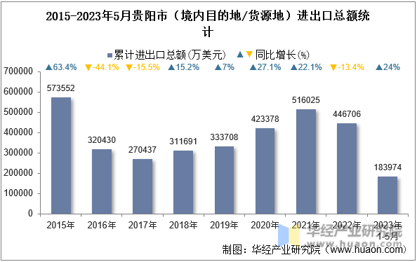 2015-2023年5月贵阳市（境内目的地/货源地）进出口总额统计