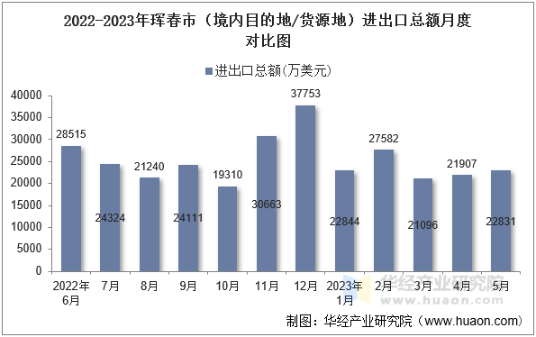 2022-2023年珲春市（境内目的地/货源地）进出口总额月度对比图