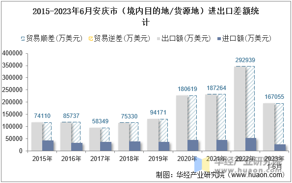 2015-2023年6月安庆市（境内目的地/货源地）进出口差额统计