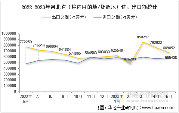 2022-2023年河北省（境内目的地/货源地）进、出口额统计