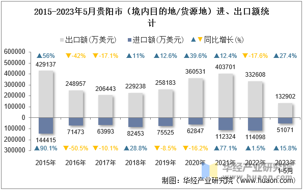 2015-2023年5月贵阳市（境内目的地/货源地）进、出口额统计