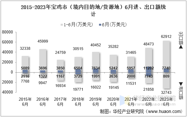 2015-2023年宝鸡市（境内目的地/货源地）6月进、出口额统计