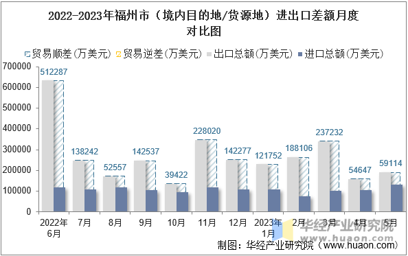 2022-2023年福州市（境内目的地/货源地）进出口差额月度对比图