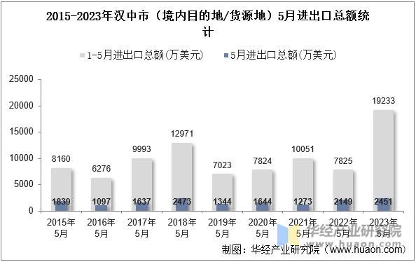 2015-2023年汉中市（境内目的地/货源地）5月进出口总额统计