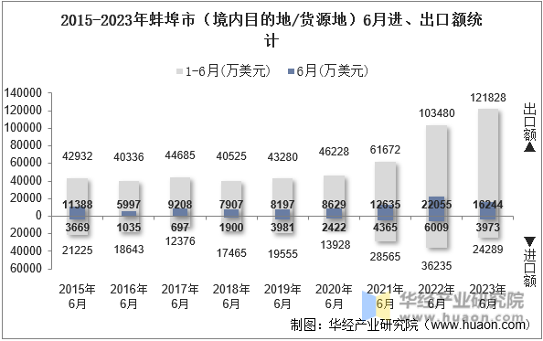 2015-2023年蚌埠市（境内目的地/货源地）6月进、出口额统计