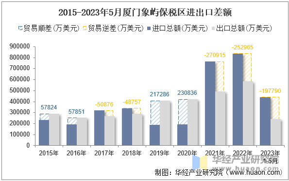 2015-2023年5月厦门象屿保税区进出口差额