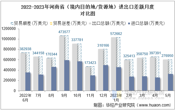 2022-2023年河南省（境内目的地/货源地）进出口差额月度对比图