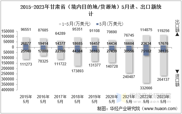 2015-2023年甘肃省（境内目的地/货源地）5月进、出口额统计