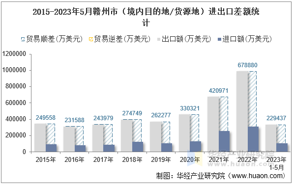 2015-2023年5月赣州市（境内目的地/货源地）进出口差额统计