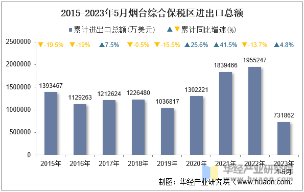 2015-2023年5月烟台综合保税区进出口总额